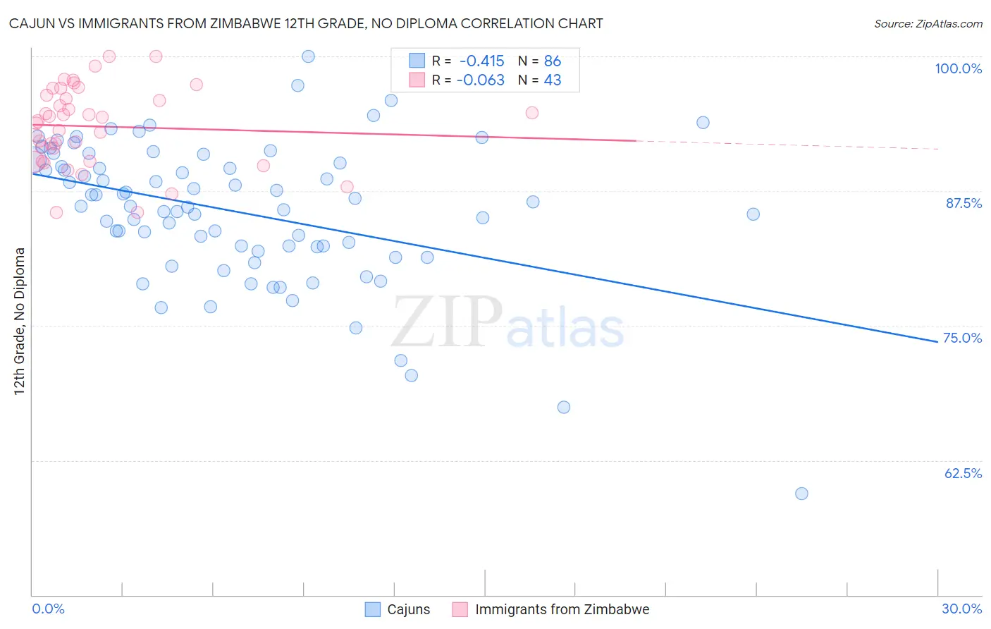 Cajun vs Immigrants from Zimbabwe 12th Grade, No Diploma