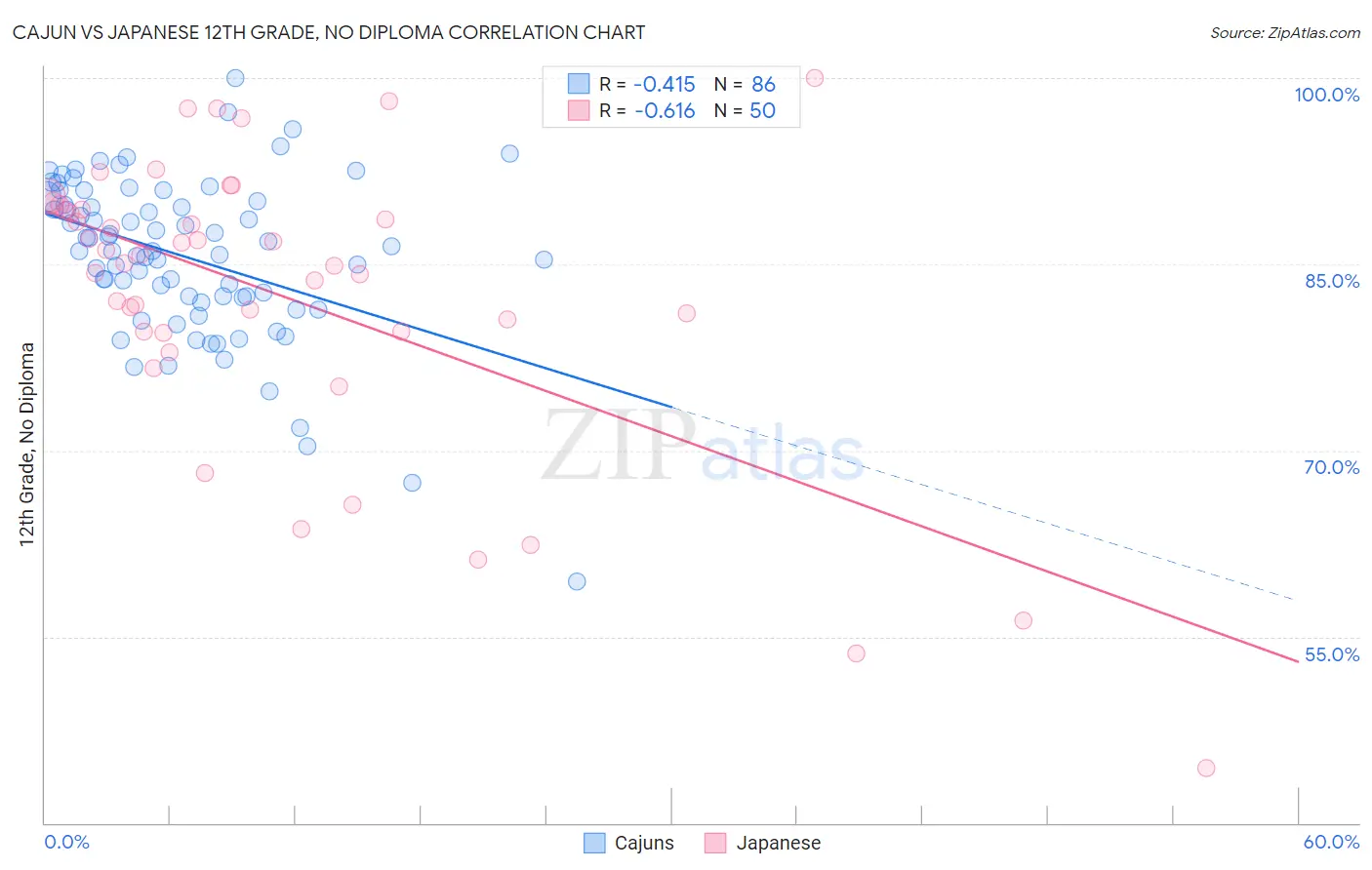 Cajun vs Japanese 12th Grade, No Diploma