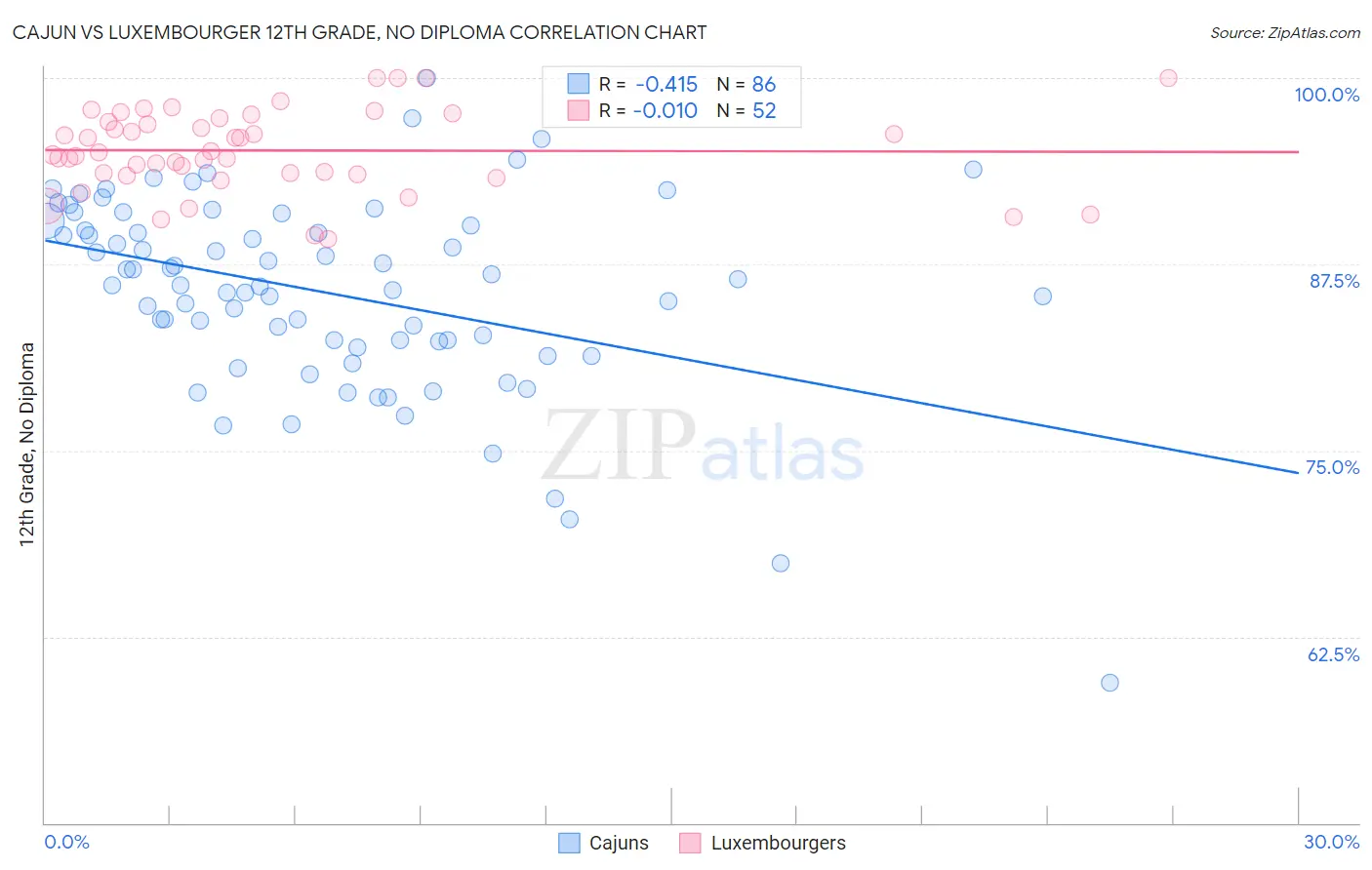 Cajun vs Luxembourger 12th Grade, No Diploma