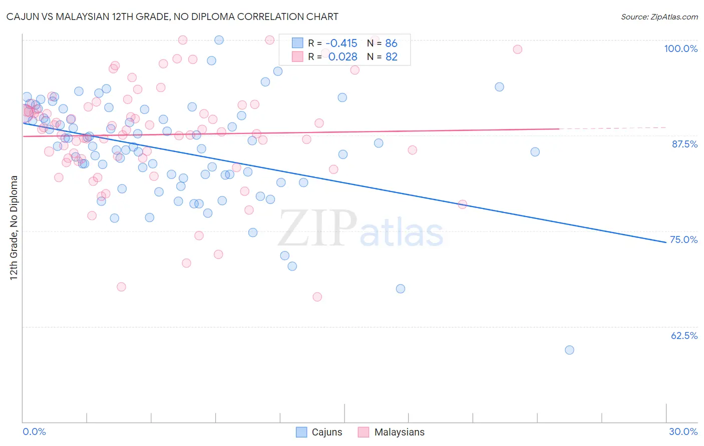 Cajun vs Malaysian 12th Grade, No Diploma