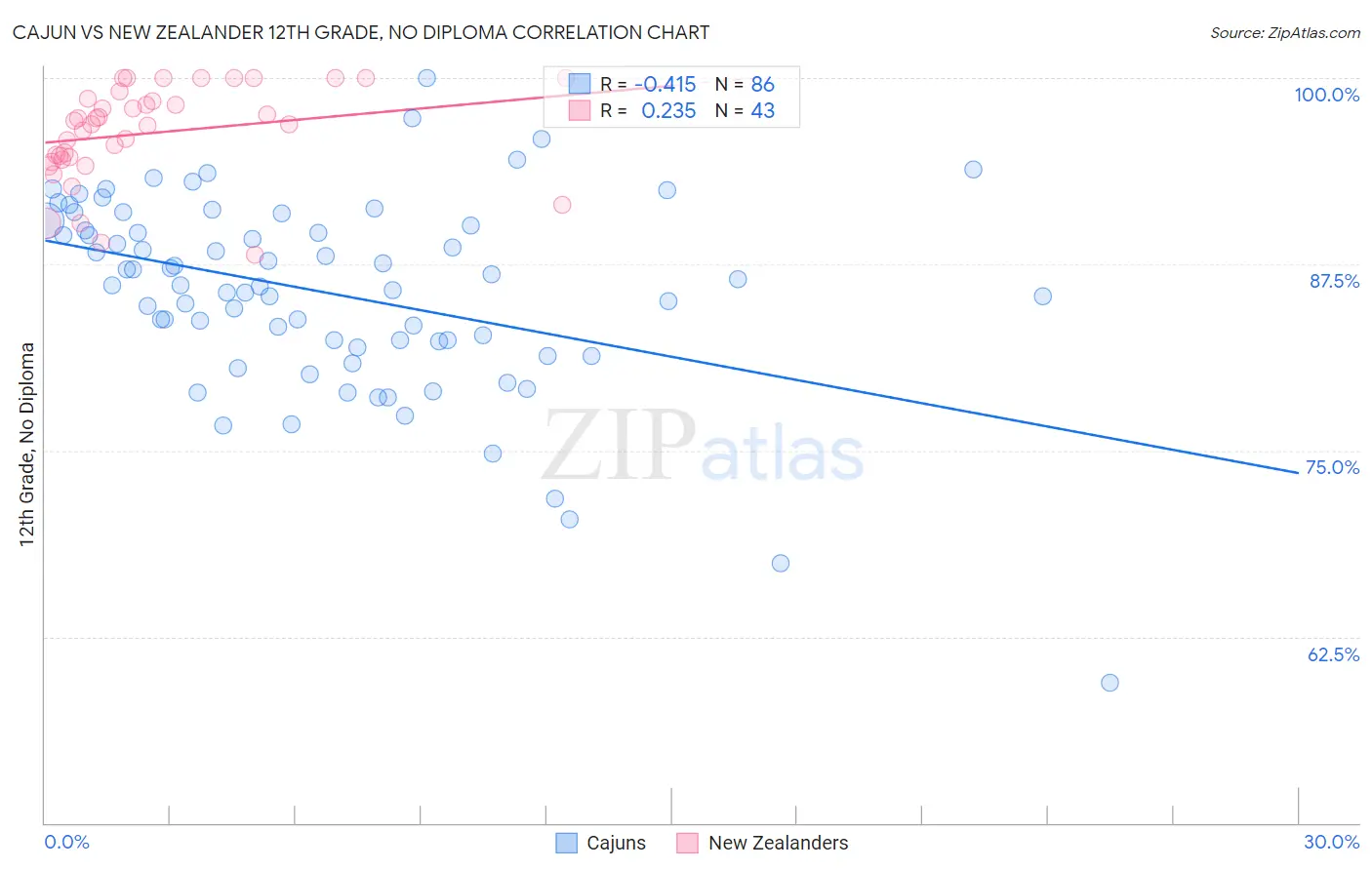 Cajun vs New Zealander 12th Grade, No Diploma