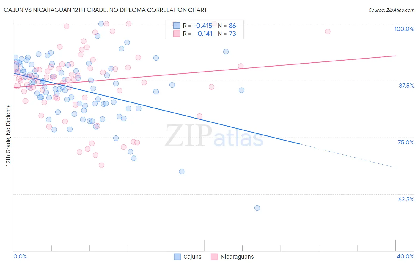 Cajun vs Nicaraguan 12th Grade, No Diploma