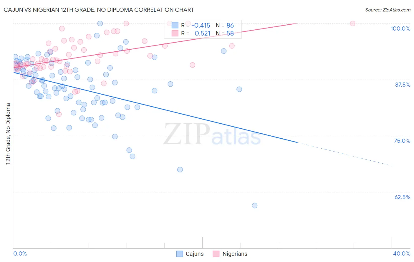 Cajun vs Nigerian 12th Grade, No Diploma
