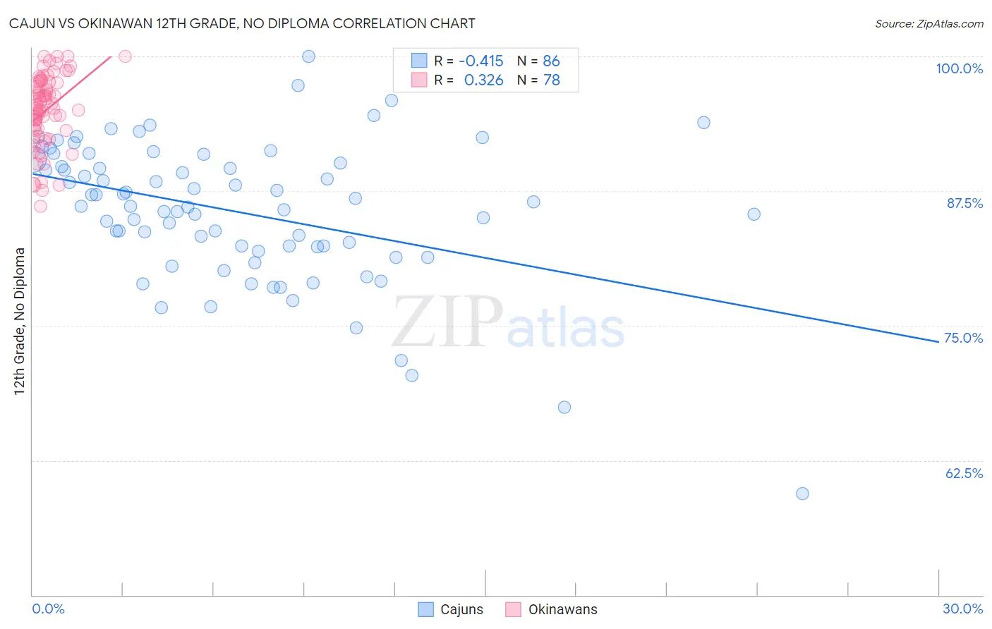 Cajun vs Okinawan 12th Grade, No Diploma