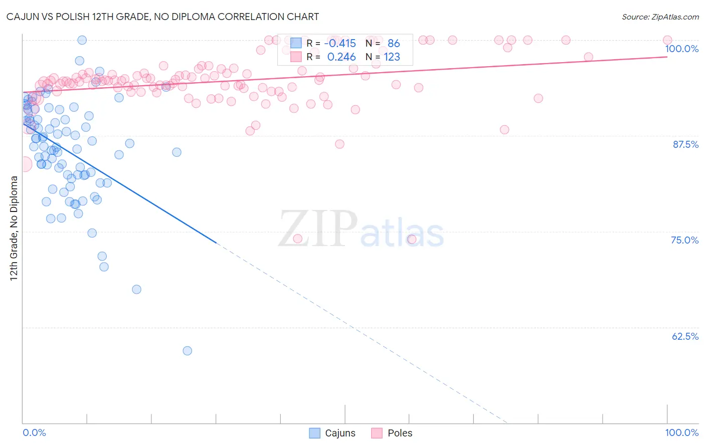 Cajun vs Polish 12th Grade, No Diploma