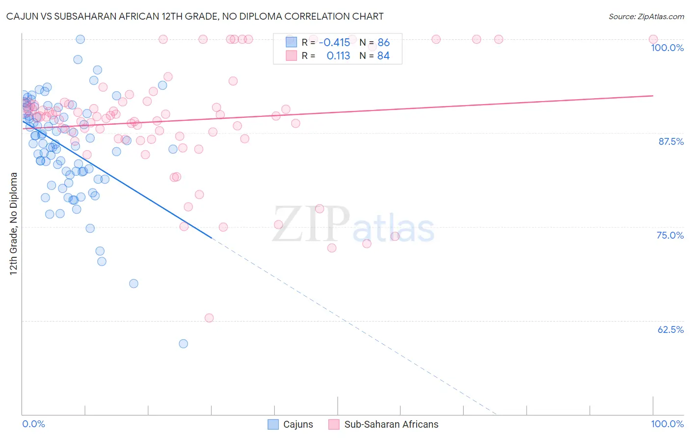 Cajun vs Subsaharan African 12th Grade, No Diploma