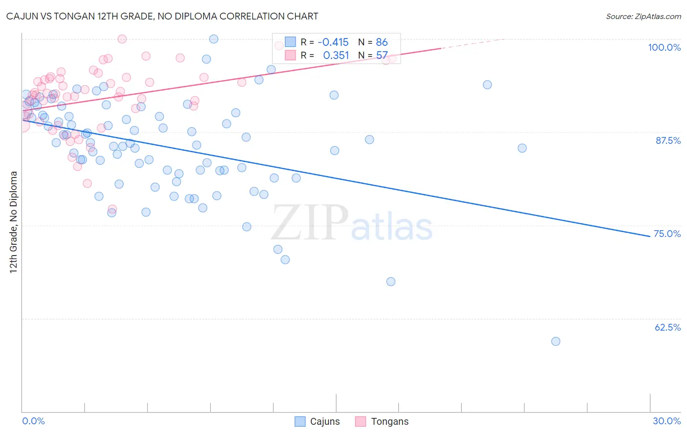 Cajun vs Tongan 12th Grade, No Diploma