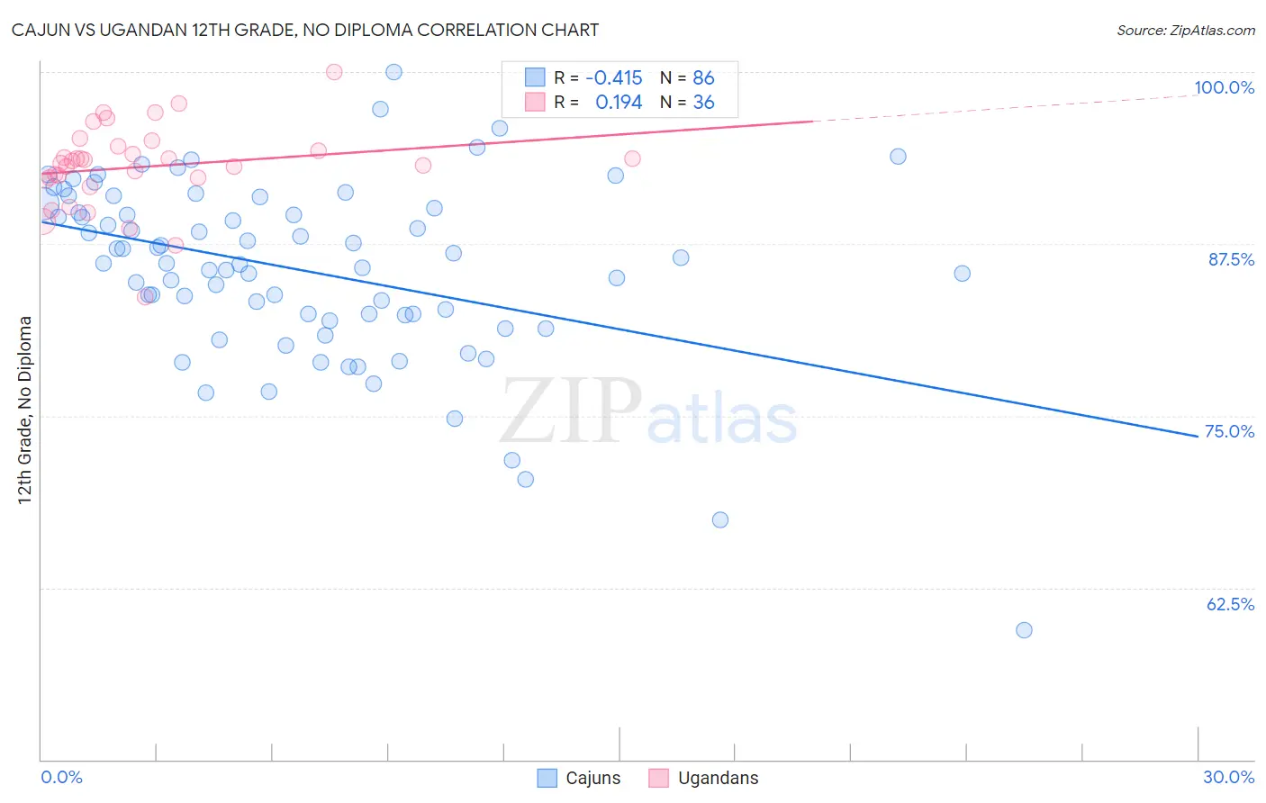 Cajun vs Ugandan 12th Grade, No Diploma