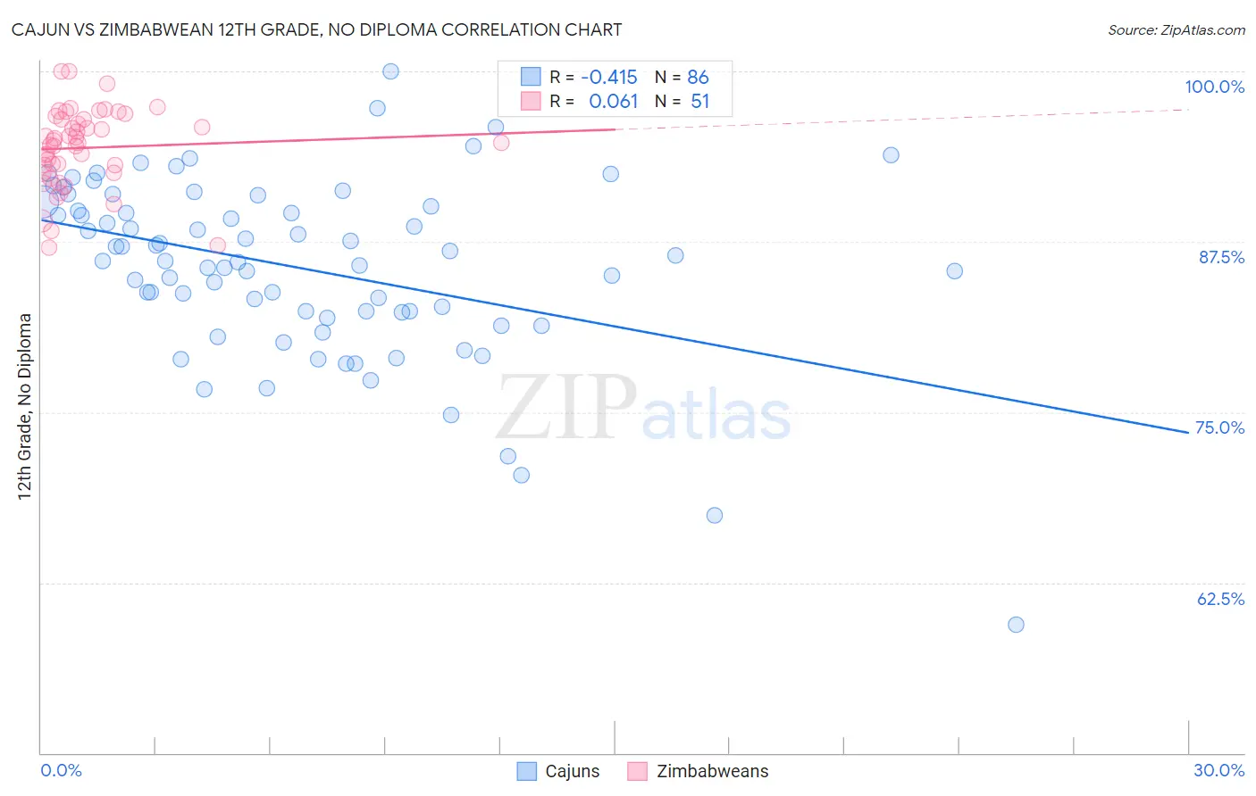 Cajun vs Zimbabwean 12th Grade, No Diploma