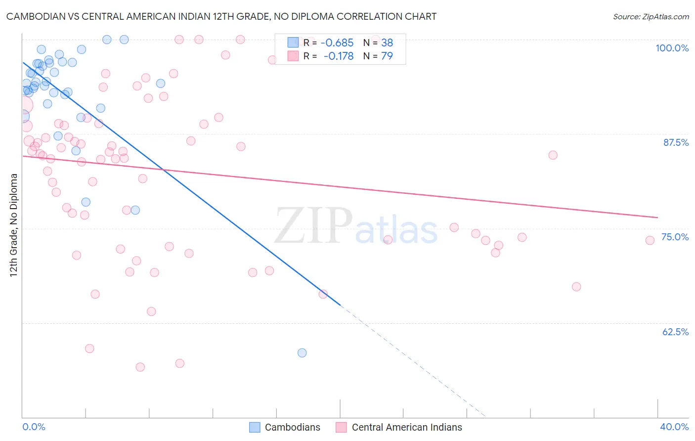 Cambodian vs Central American Indian 12th Grade, No Diploma