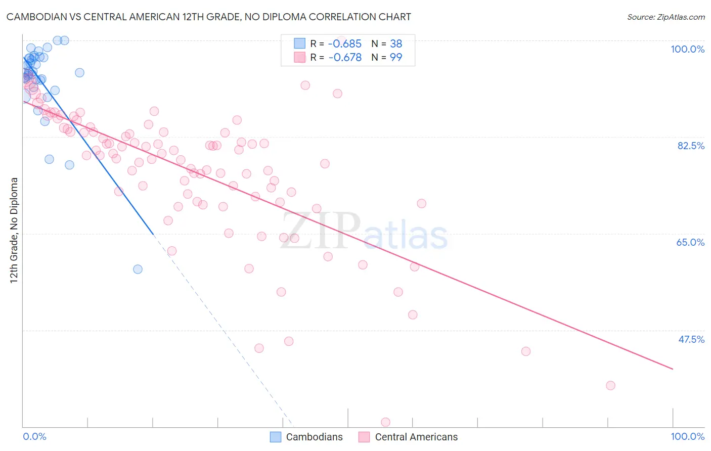 Cambodian vs Central American 12th Grade, No Diploma
