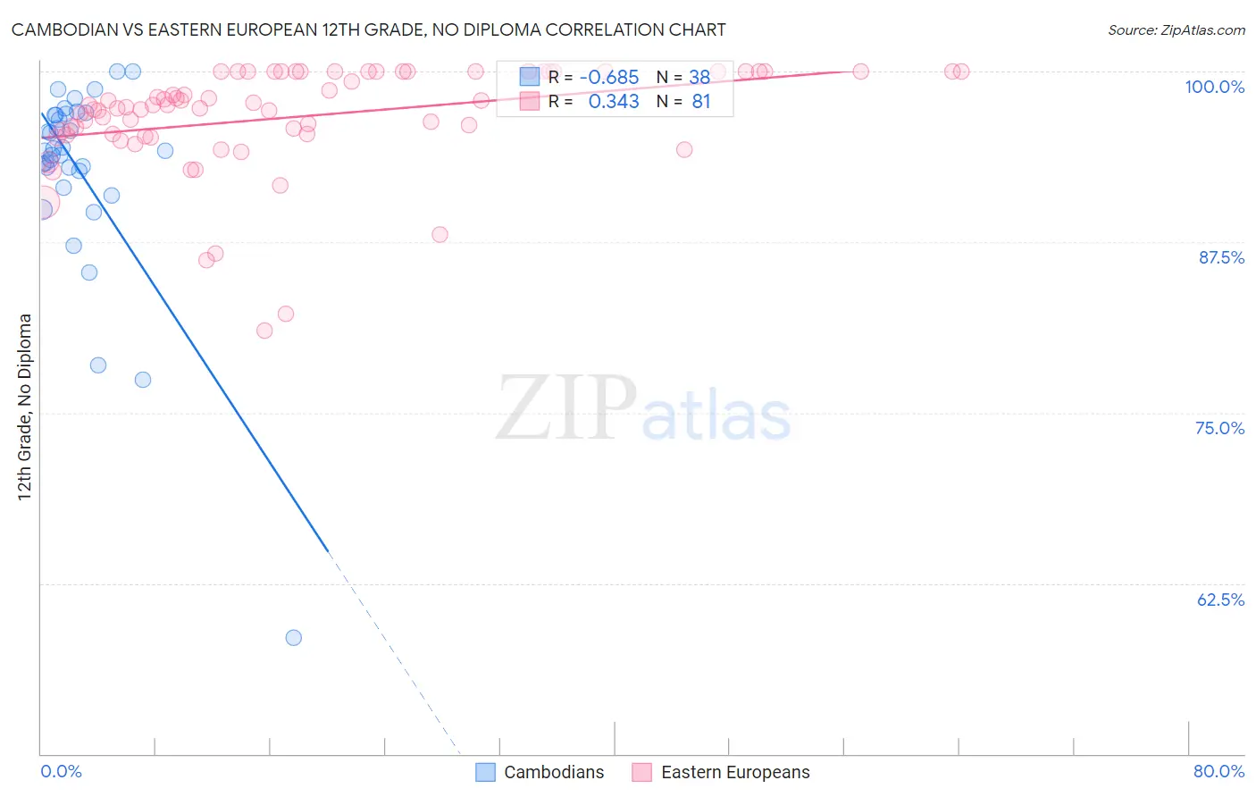 Cambodian vs Eastern European 12th Grade, No Diploma