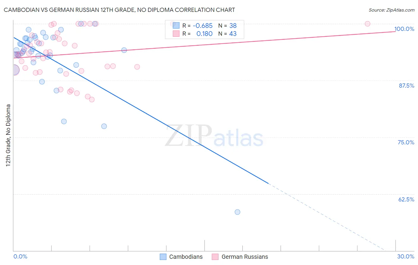 Cambodian vs German Russian 12th Grade, No Diploma