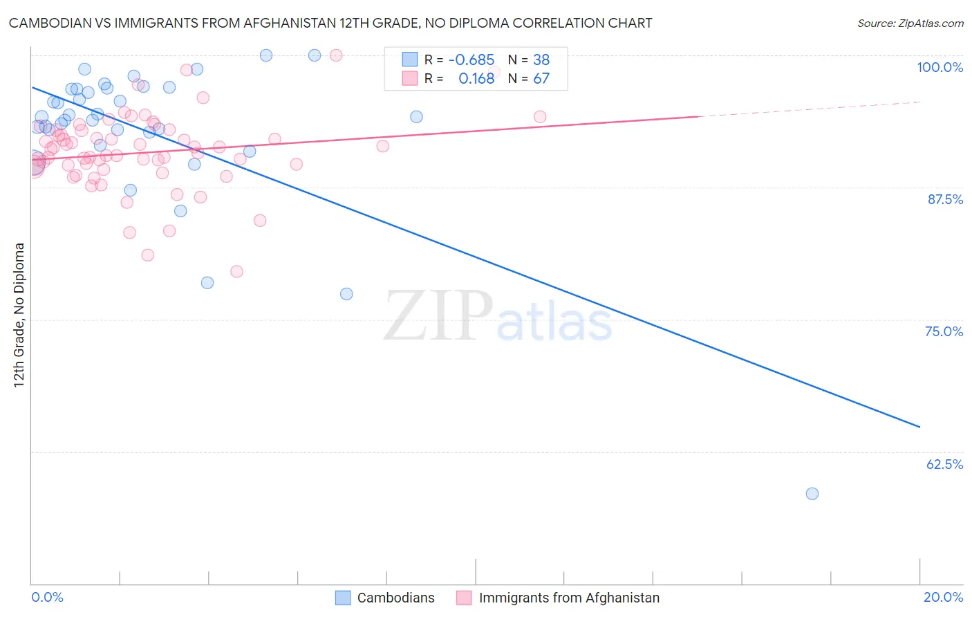 Cambodian vs Immigrants from Afghanistan 12th Grade, No Diploma