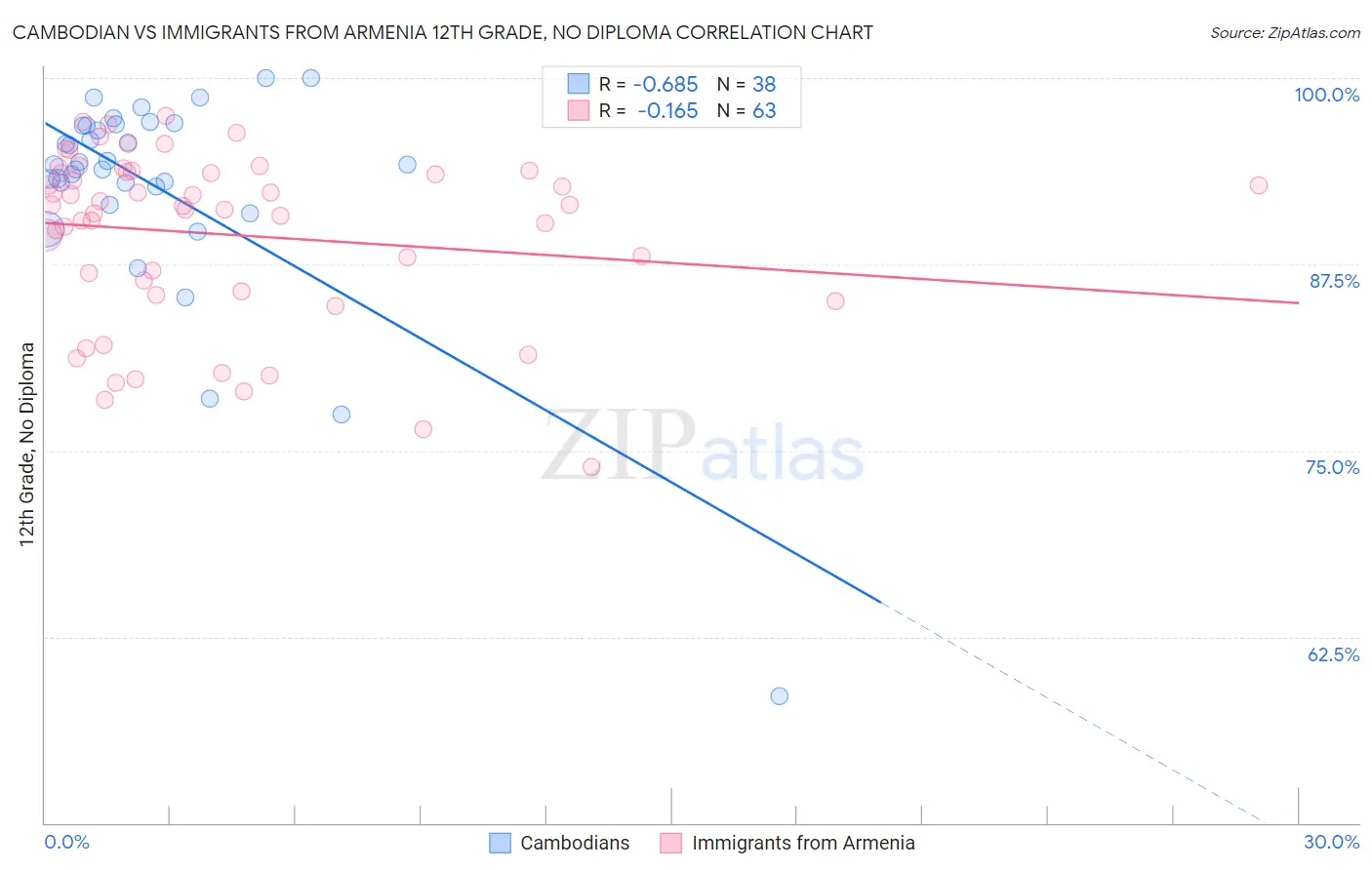 Cambodian vs Immigrants from Armenia 12th Grade, No Diploma