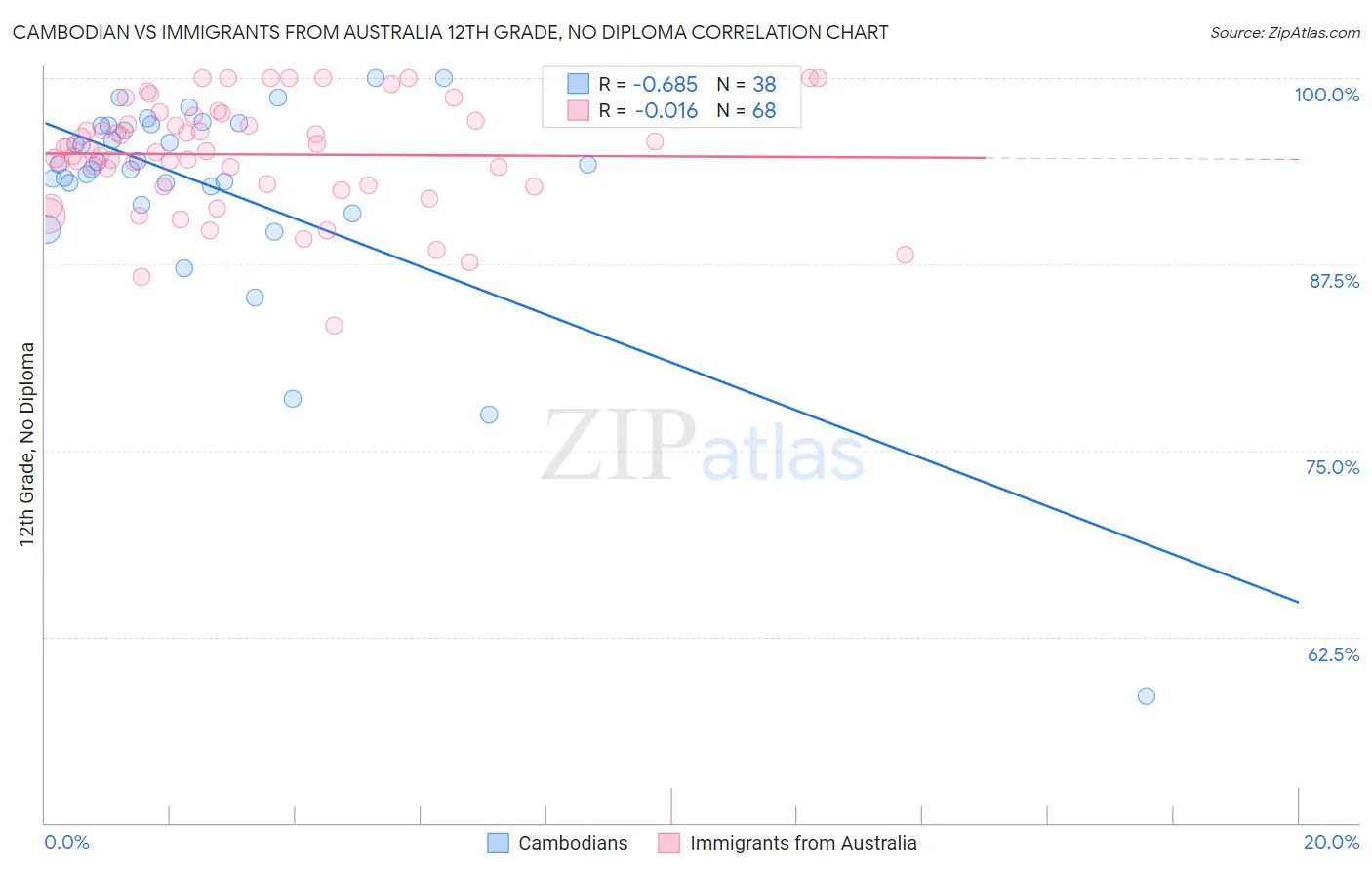 Cambodian vs Immigrants from Australia 12th Grade, No Diploma