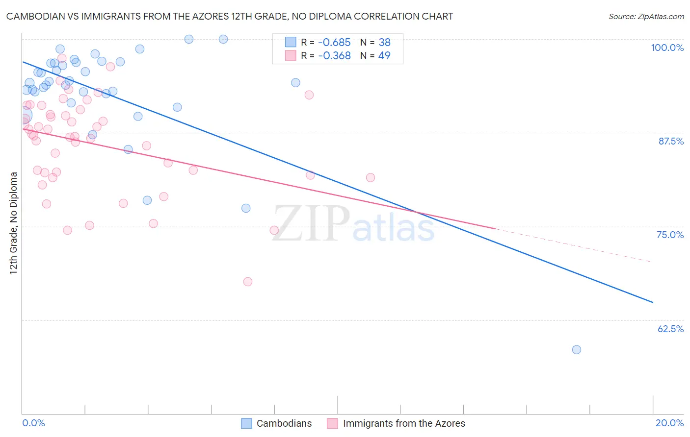 Cambodian vs Immigrants from the Azores 12th Grade, No Diploma