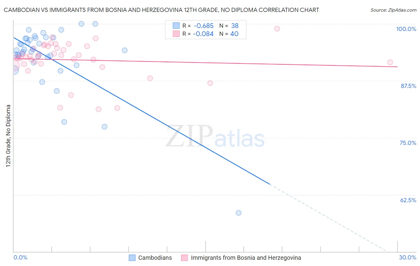 Cambodian vs Immigrants from Bosnia and Herzegovina 12th Grade, No Diploma