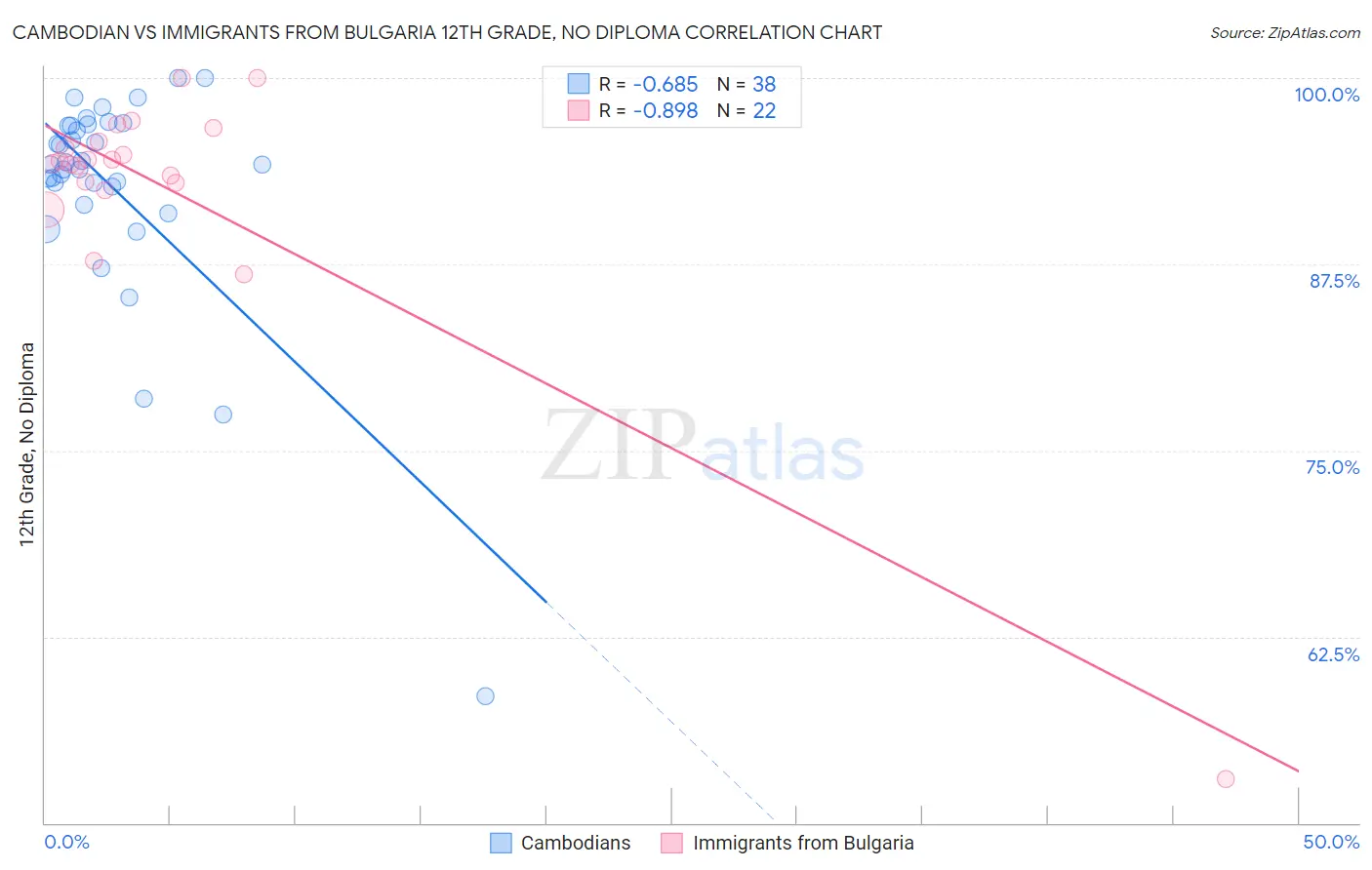 Cambodian vs Immigrants from Bulgaria 12th Grade, No Diploma