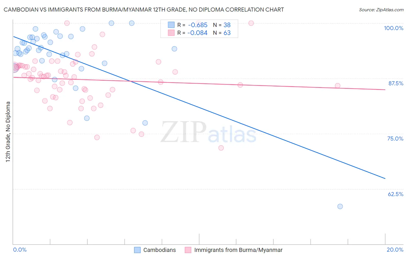 Cambodian vs Immigrants from Burma/Myanmar 12th Grade, No Diploma