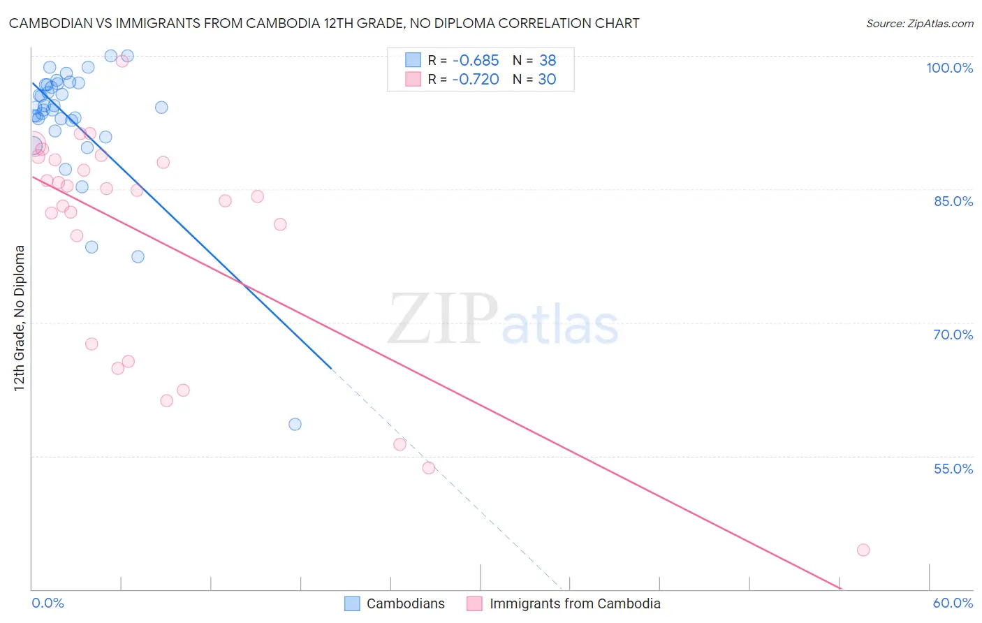 Cambodian vs Immigrants from Cambodia 12th Grade, No Diploma