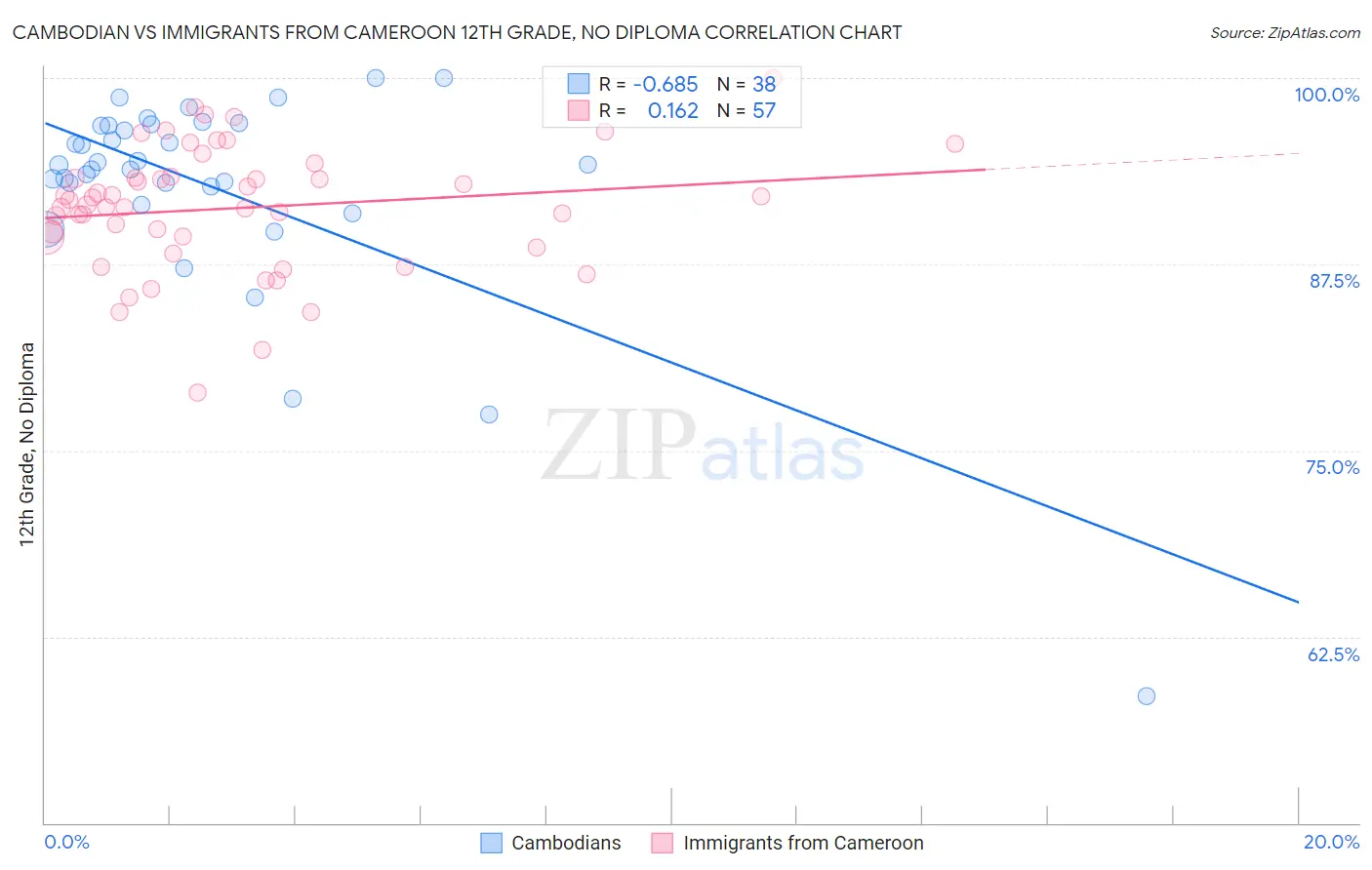 Cambodian vs Immigrants from Cameroon 12th Grade, No Diploma