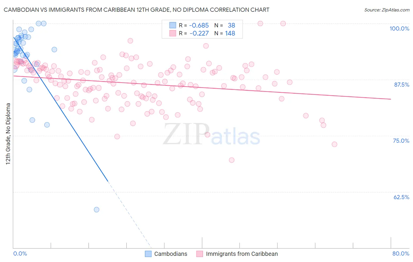 Cambodian vs Immigrants from Caribbean 12th Grade, No Diploma