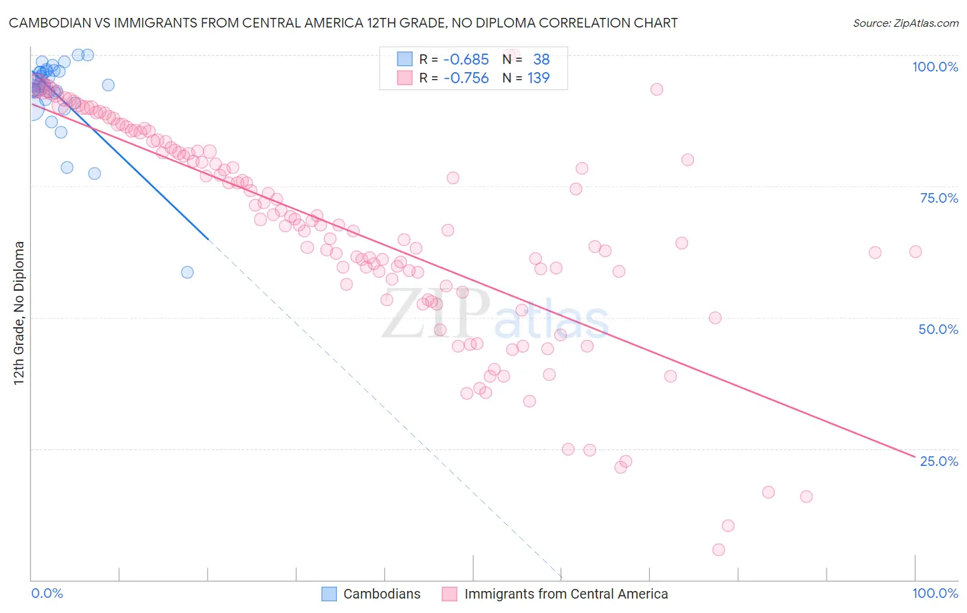 Cambodian vs Immigrants from Central America 12th Grade, No Diploma