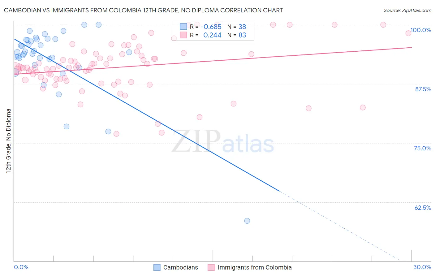 Cambodian vs Immigrants from Colombia 12th Grade, No Diploma