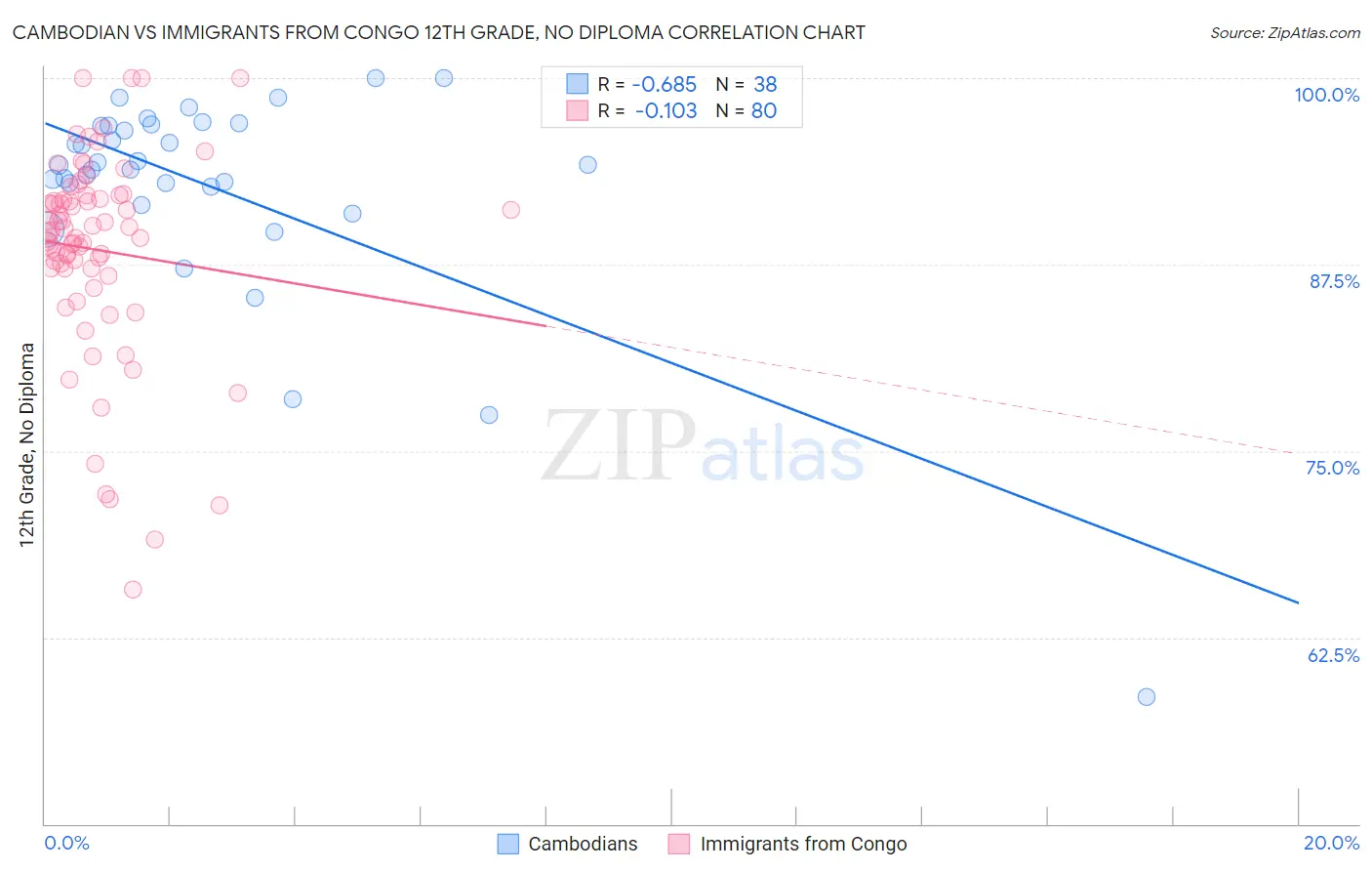 Cambodian vs Immigrants from Congo 12th Grade, No Diploma