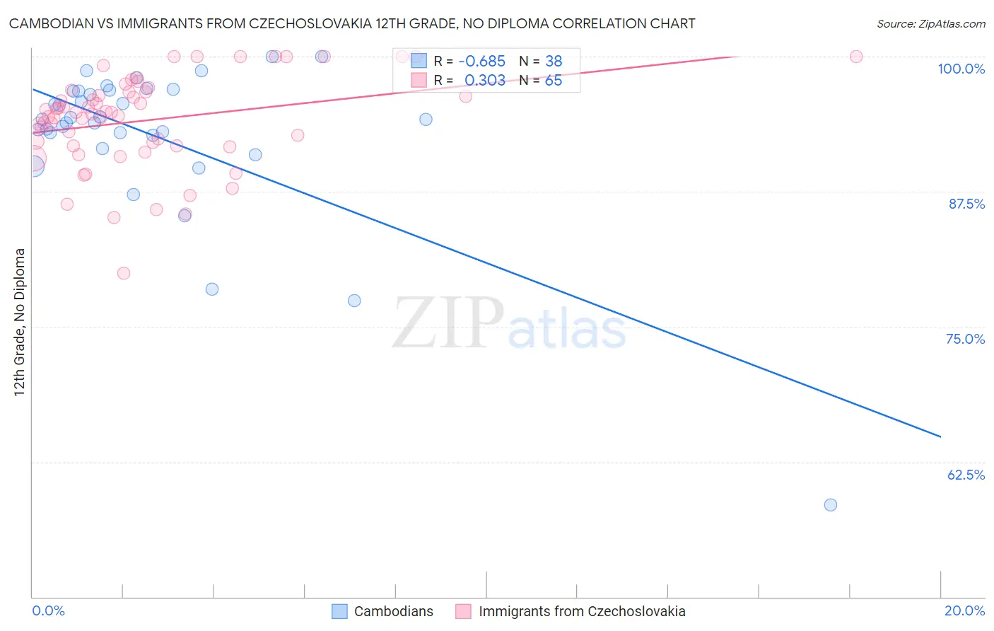 Cambodian vs Immigrants from Czechoslovakia 12th Grade, No Diploma