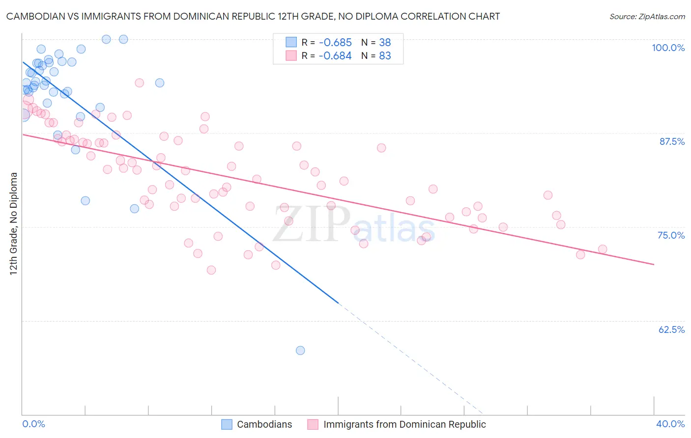 Cambodian vs Immigrants from Dominican Republic 12th Grade, No Diploma
