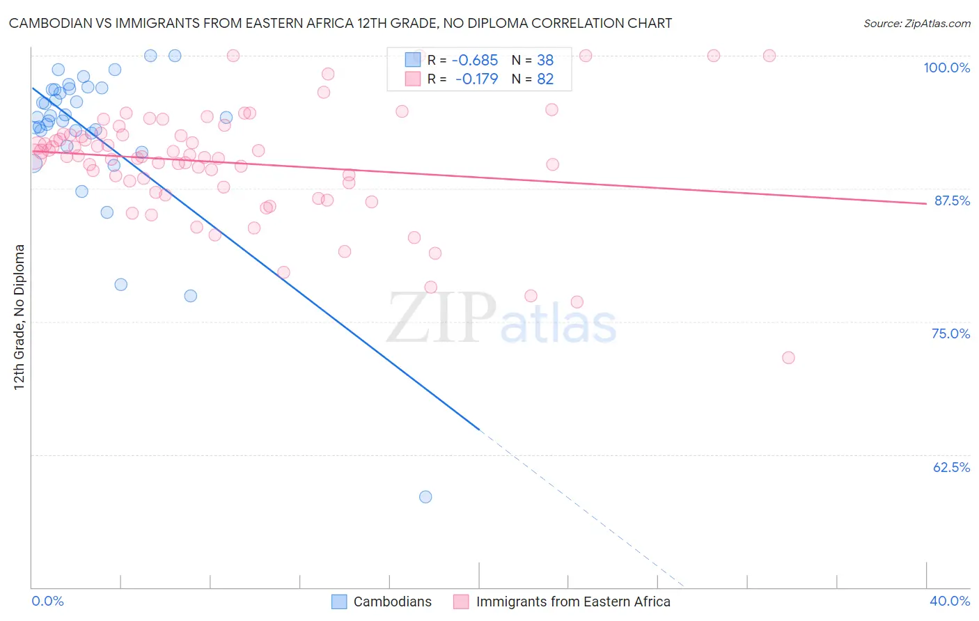 Cambodian vs Immigrants from Eastern Africa 12th Grade, No Diploma