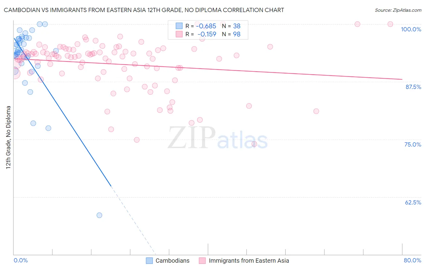 Cambodian vs Immigrants from Eastern Asia 12th Grade, No Diploma