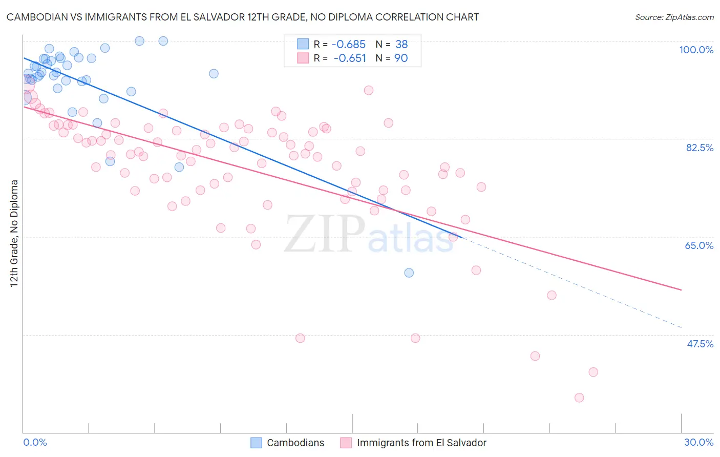 Cambodian vs Immigrants from El Salvador 12th Grade, No Diploma