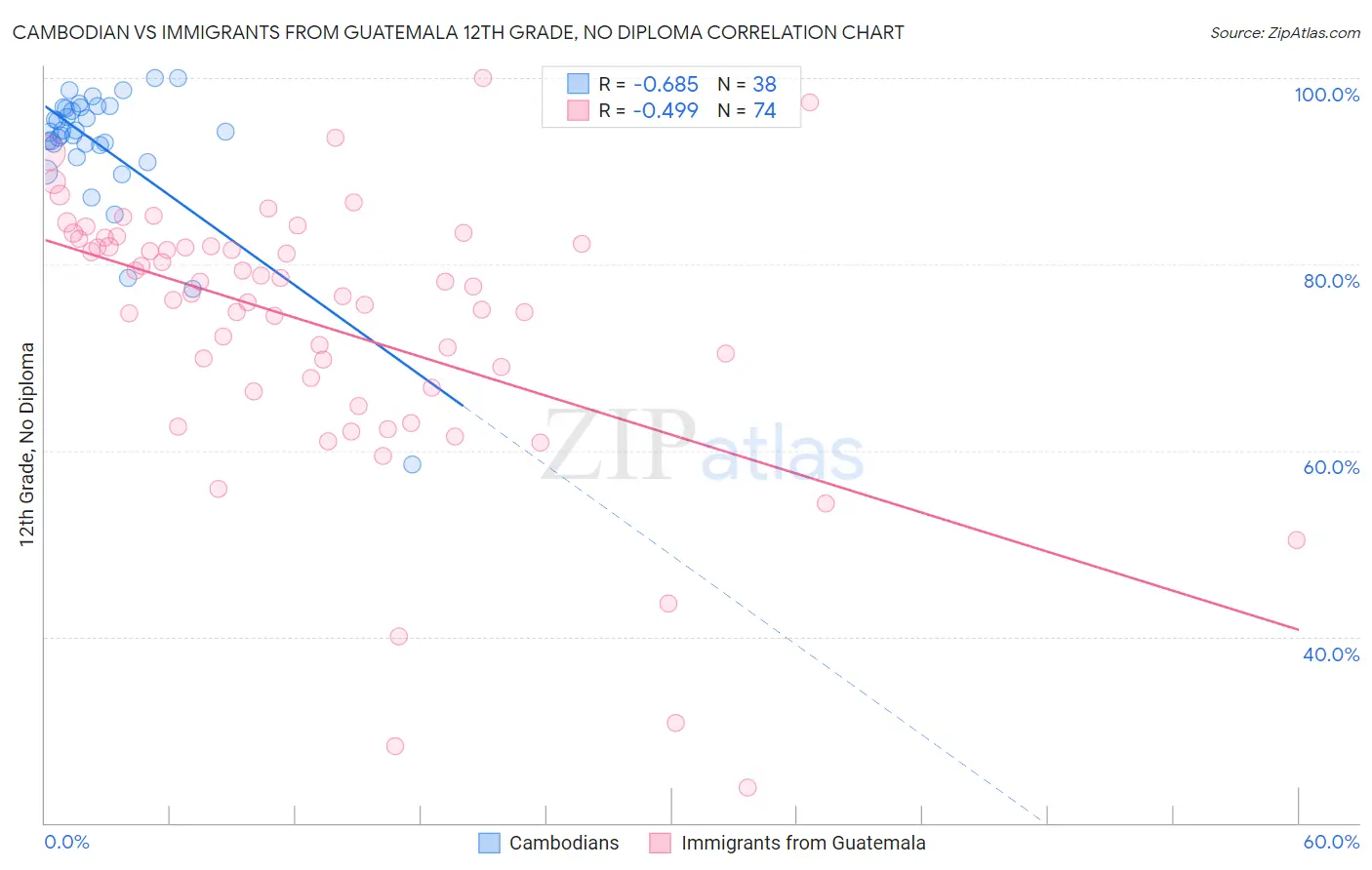 Cambodian vs Immigrants from Guatemala 12th Grade, No Diploma