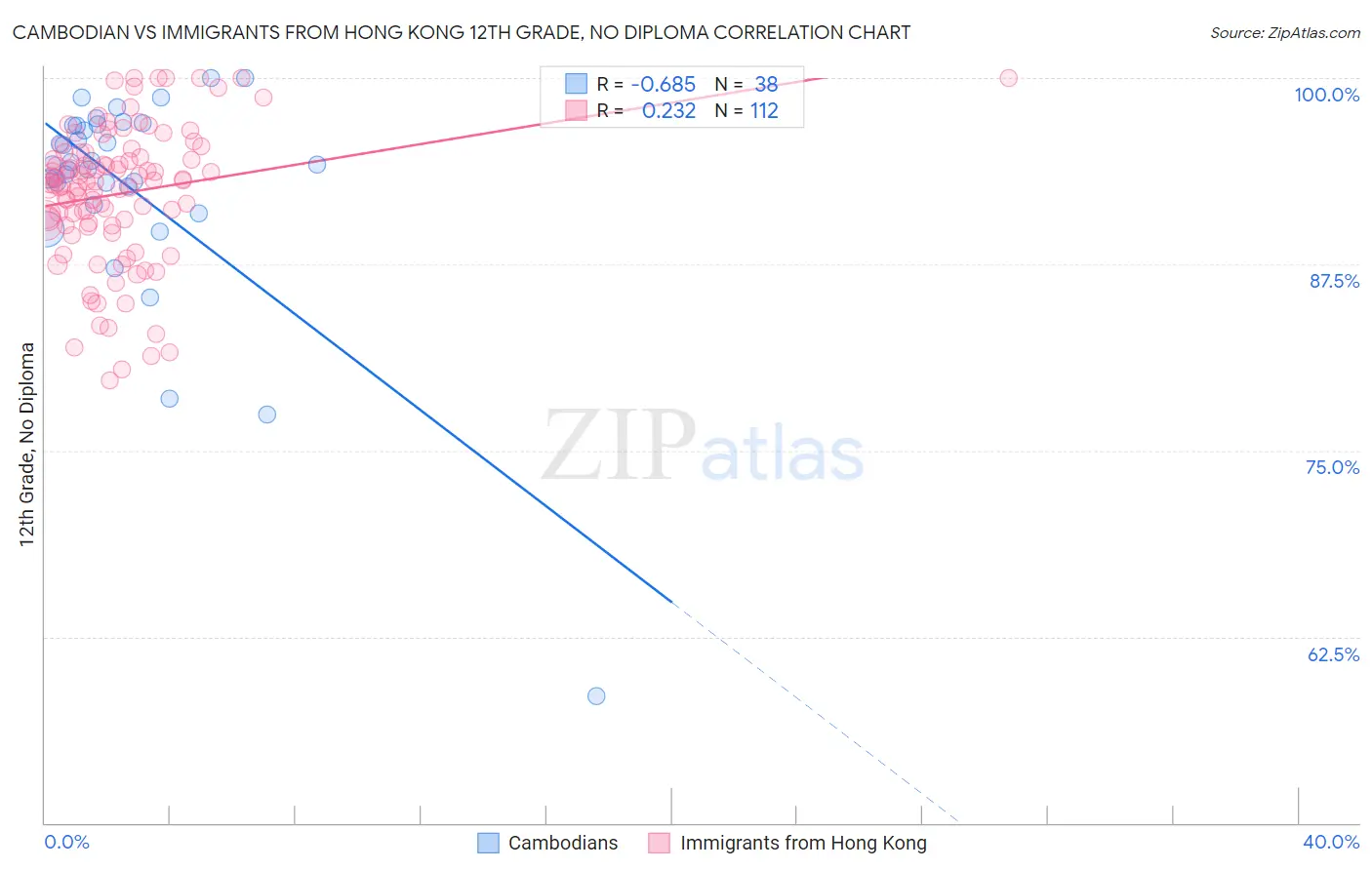 Cambodian vs Immigrants from Hong Kong 12th Grade, No Diploma