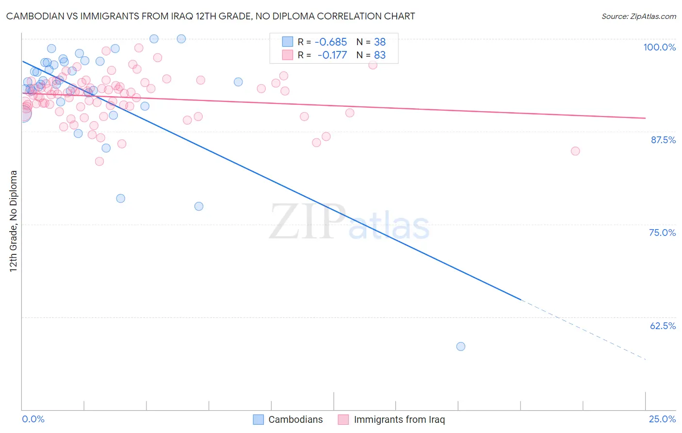 Cambodian vs Immigrants from Iraq 12th Grade, No Diploma