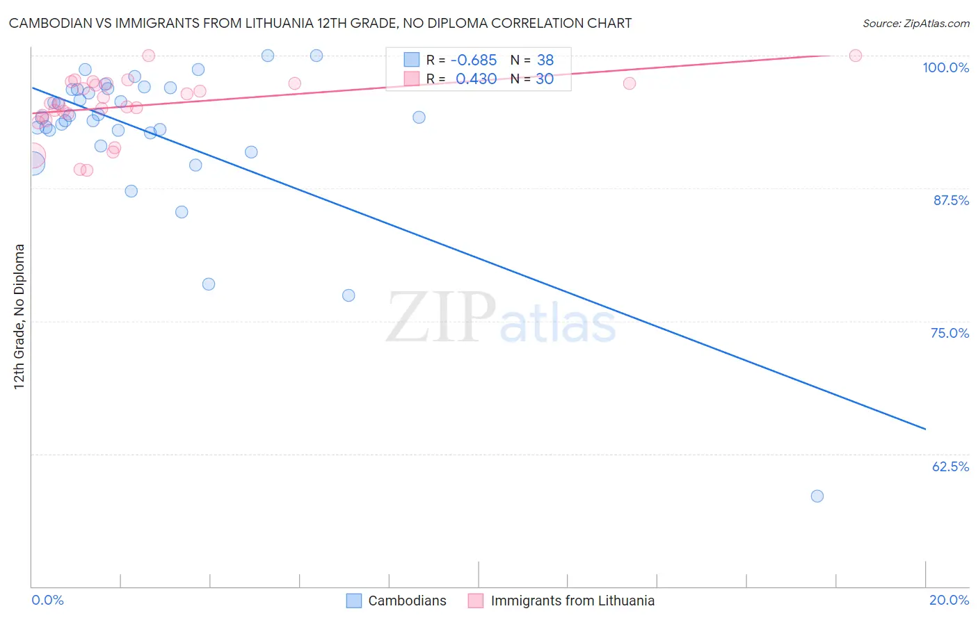 Cambodian vs Immigrants from Lithuania 12th Grade, No Diploma