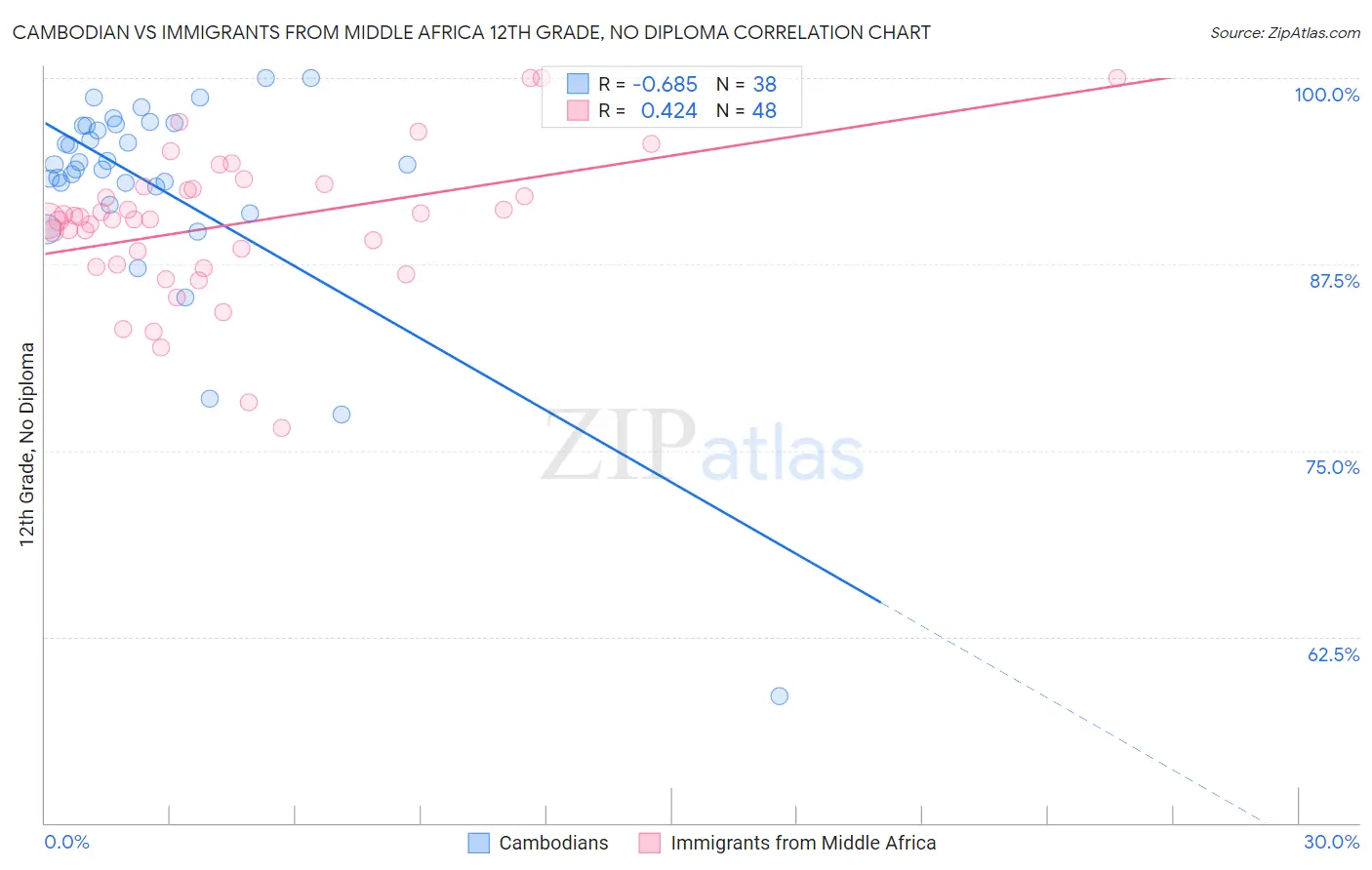 Cambodian vs Immigrants from Middle Africa 12th Grade, No Diploma