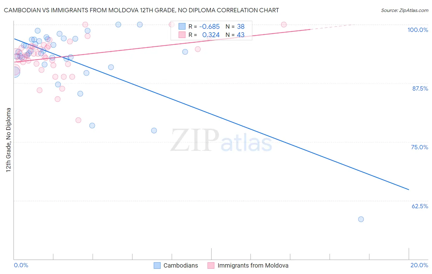 Cambodian vs Immigrants from Moldova 12th Grade, No Diploma