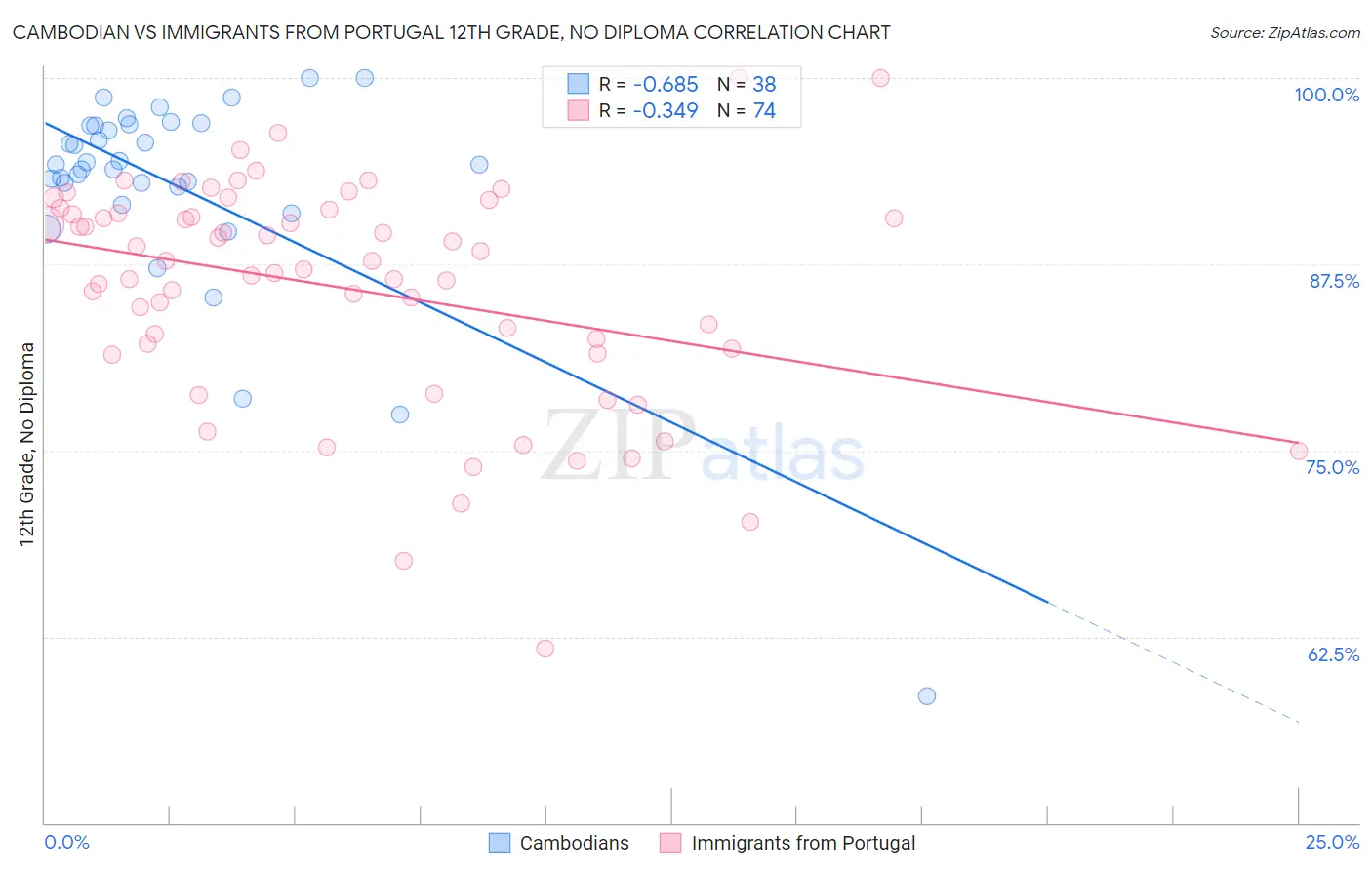 Cambodian vs Immigrants from Portugal 12th Grade, No Diploma
