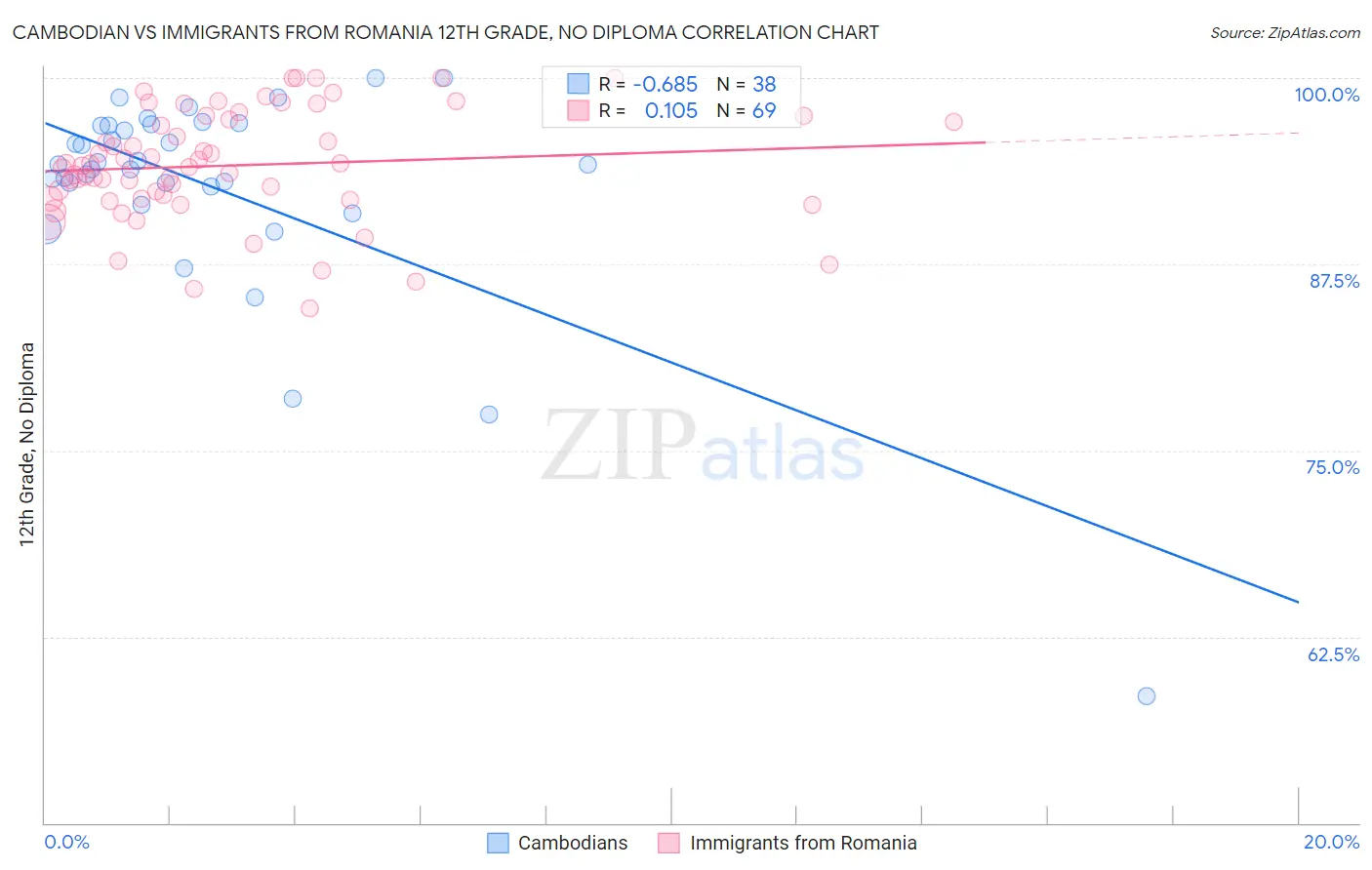 Cambodian vs Immigrants from Romania 12th Grade, No Diploma