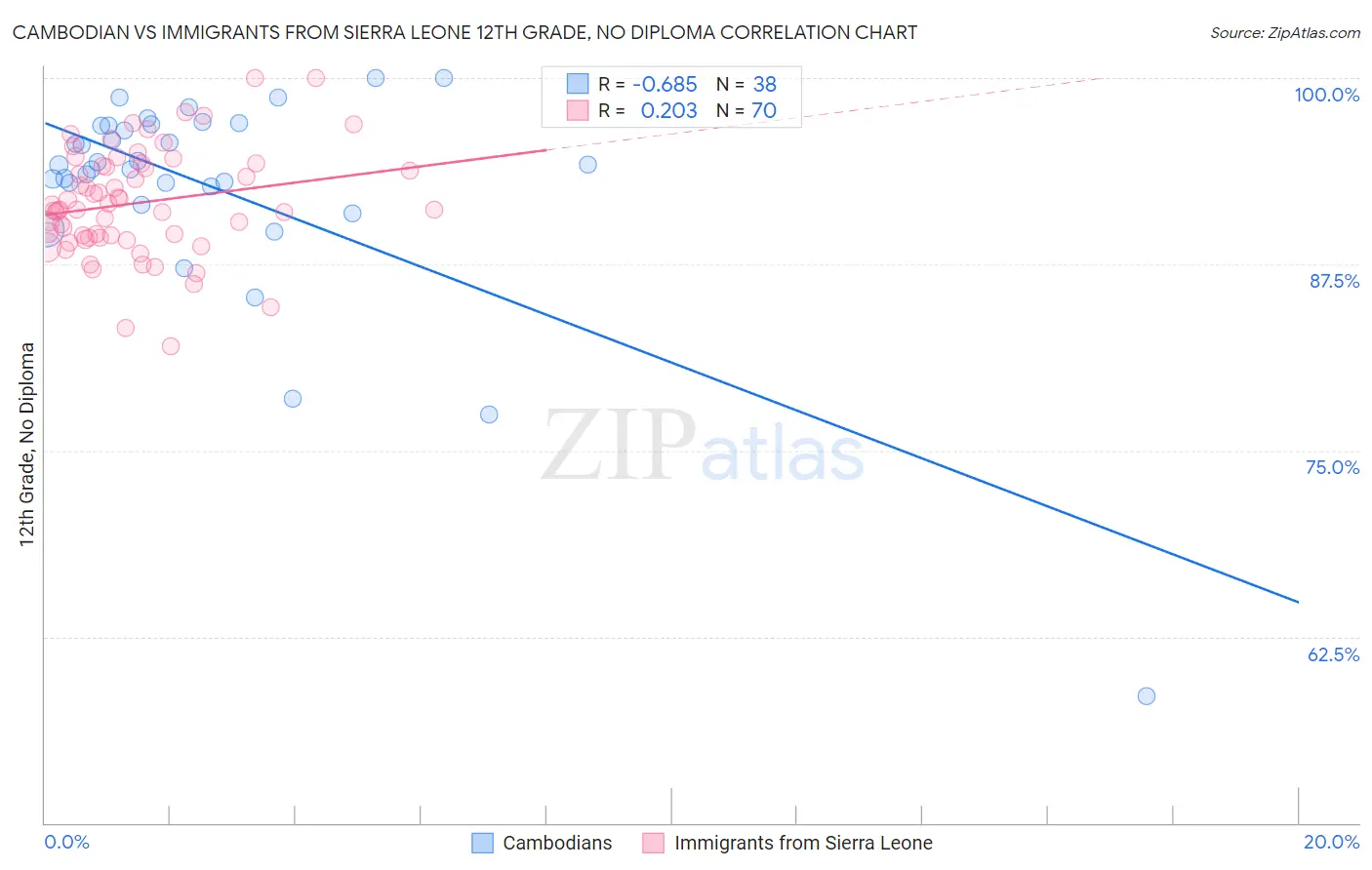 Cambodian vs Immigrants from Sierra Leone 12th Grade, No Diploma