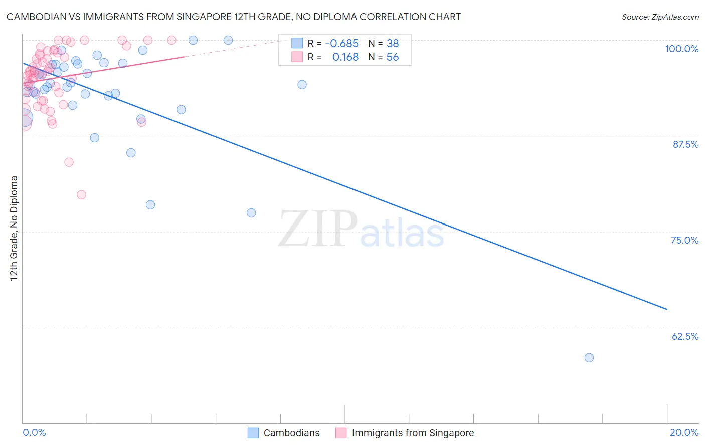 Cambodian vs Immigrants from Singapore 12th Grade, No Diploma