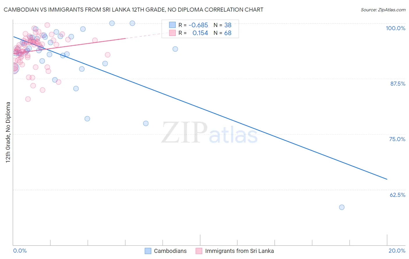 Cambodian vs Immigrants from Sri Lanka 12th Grade, No Diploma