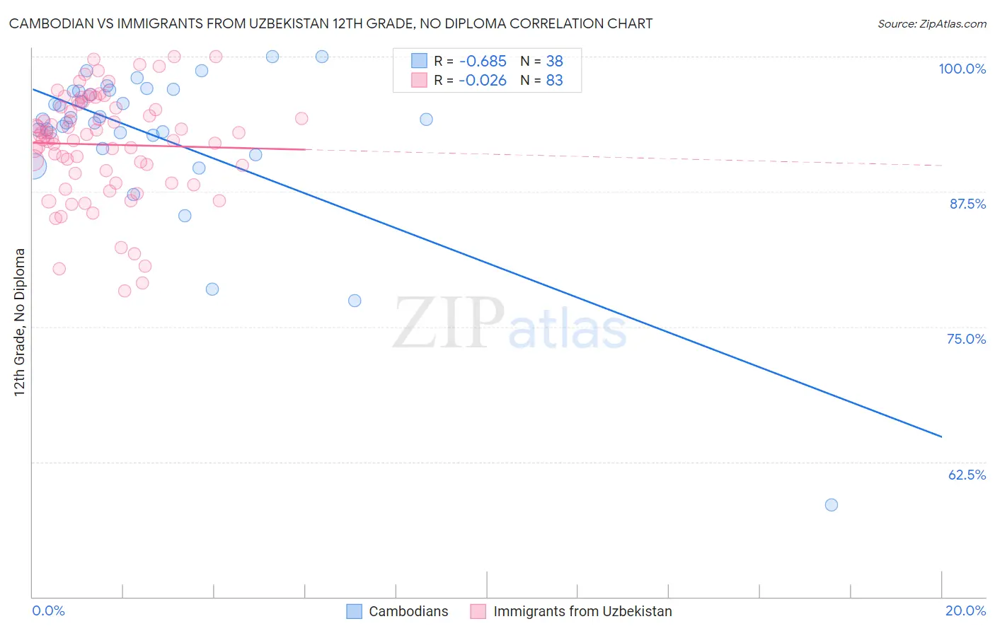 Cambodian vs Immigrants from Uzbekistan 12th Grade, No Diploma