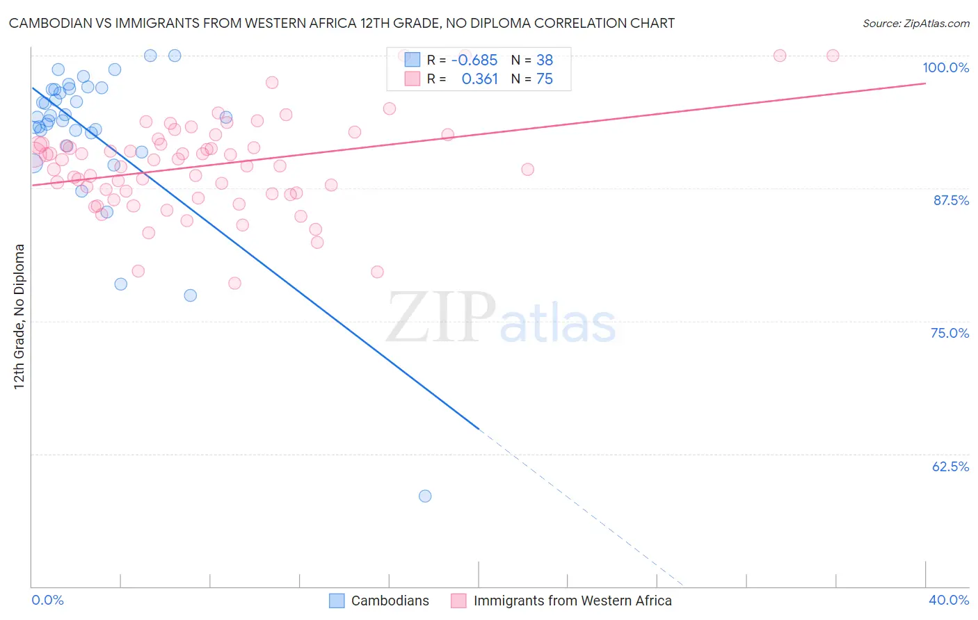 Cambodian vs Immigrants from Western Africa 12th Grade, No Diploma