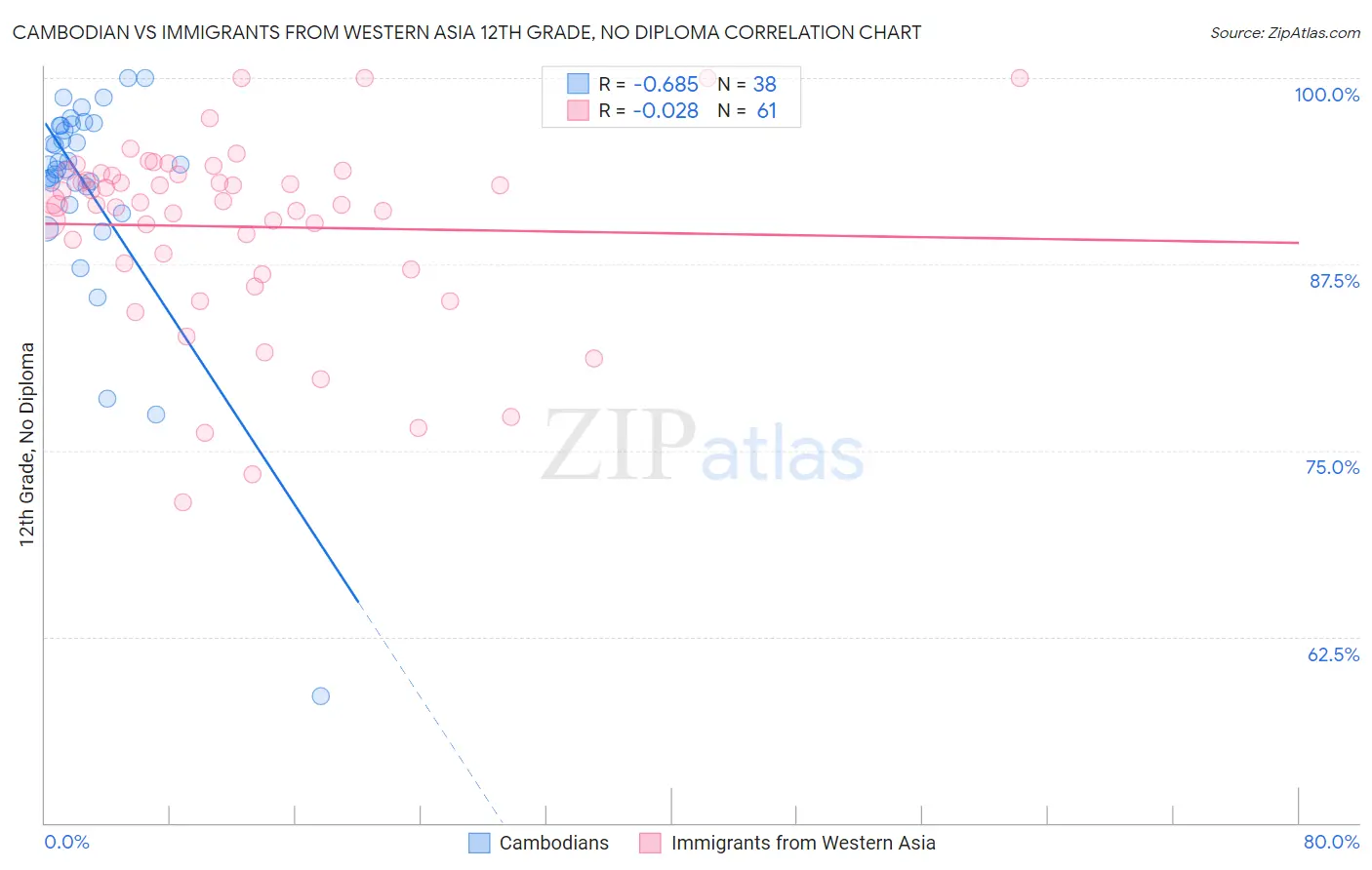 Cambodian vs Immigrants from Western Asia 12th Grade, No Diploma