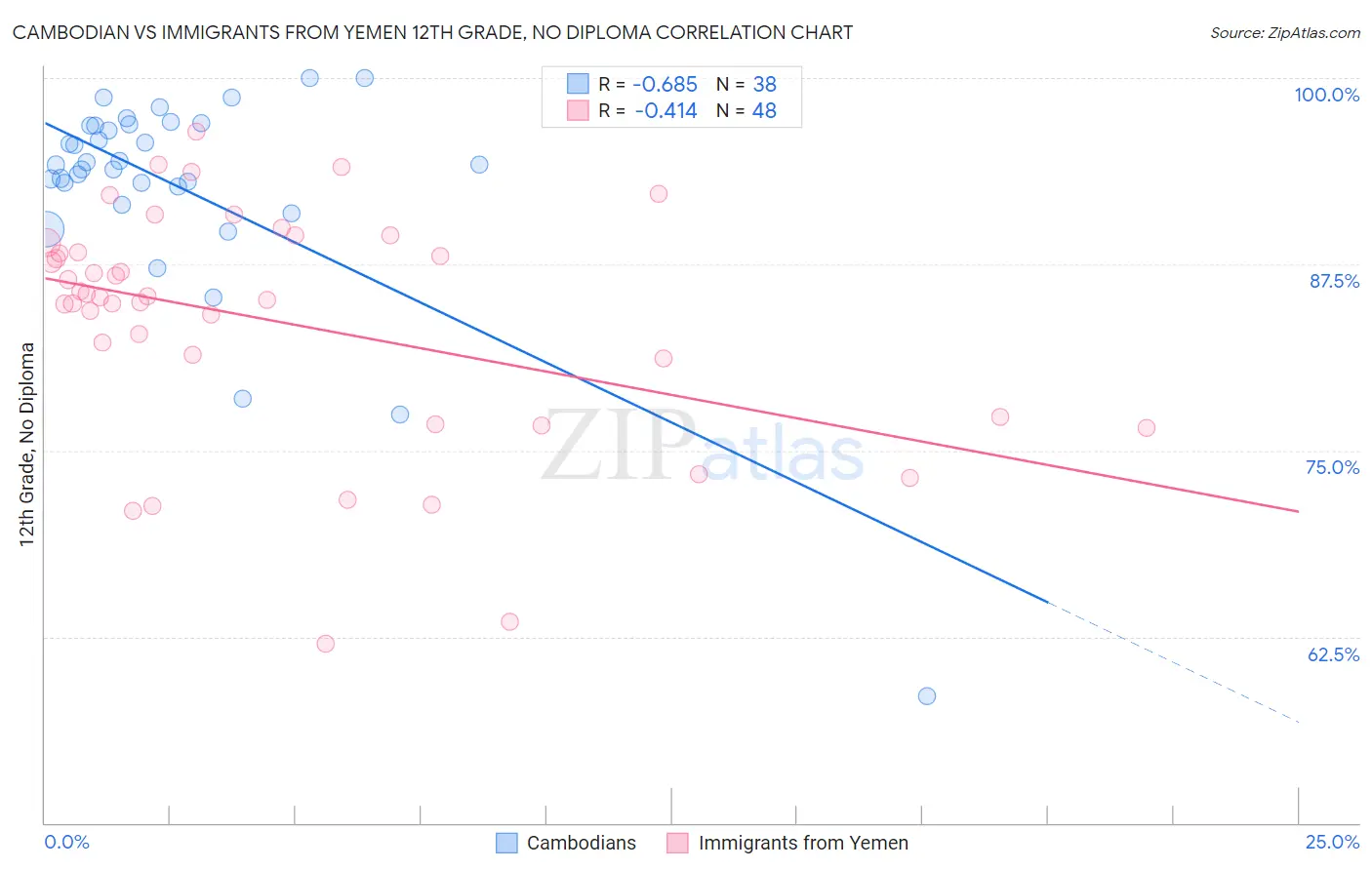Cambodian vs Immigrants from Yemen 12th Grade, No Diploma